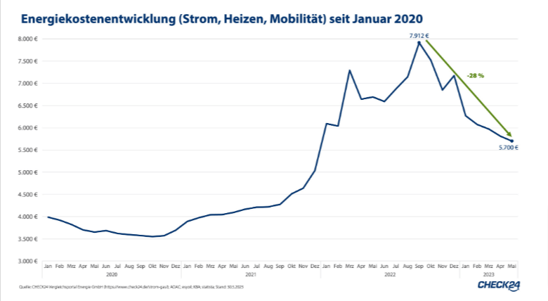 Kosten für Heizen Strom ab September um 28 Prozent gefallen