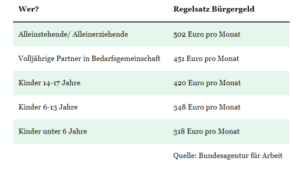 Bürgergeld-Rechner: So Viel Geld Steht Befugten Zu | Berechnung