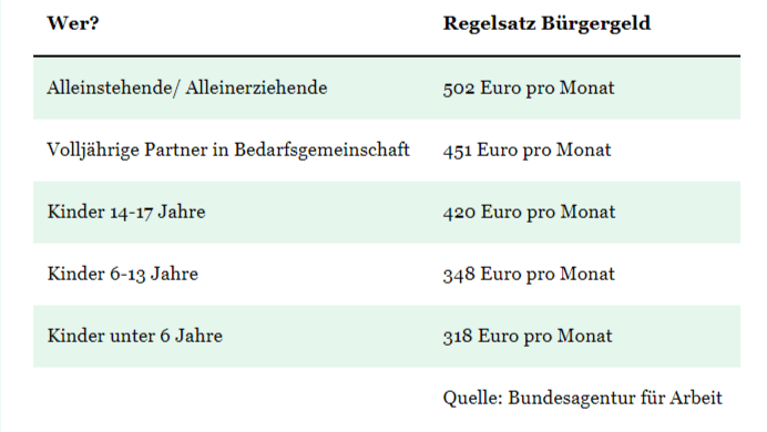 Bürgergeld-Rechner: So Viel Geld Steht Befugten Zu | Berechnung