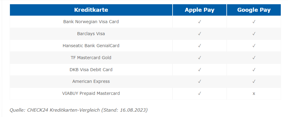 Überblick verbreiteter Karten aus dem Kreditkarten-Vergleich von CHECK24