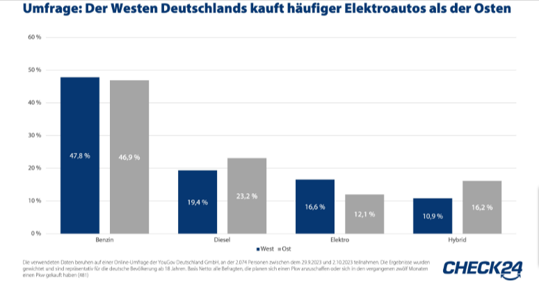 Umfrage: Der Westen Deutschlands kauft häufiger elektroautos als der Osten