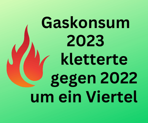 Gaskonsum 2023 kletterte gegenüber 2022 um rund ein Viertel