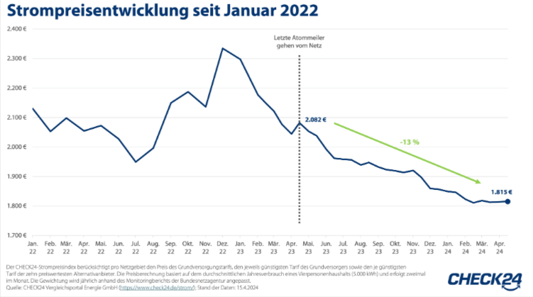 Strompreisentwicklung seit 2022