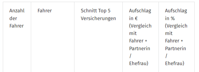 VW Golf VII 1.4 TSI − Haftpflicht zuzüglich Voll- und Teilkasko oben