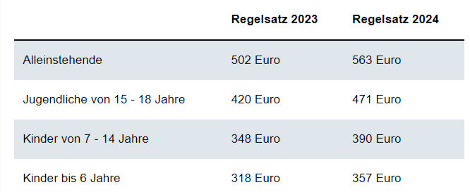 Anpassung Bürgergeld ab 2024