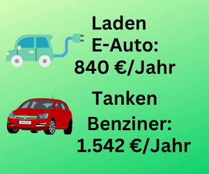 Elektro-Auto daheim laden erheblich billiger, als Benziner zu betanken