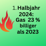 Gas Januar bis Juni 2024 im Mittel 23 Prozent billiger als 2023