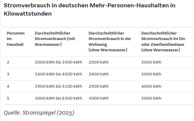 Stromverbrauch in deutschen Mehrfamilien-Haushalten